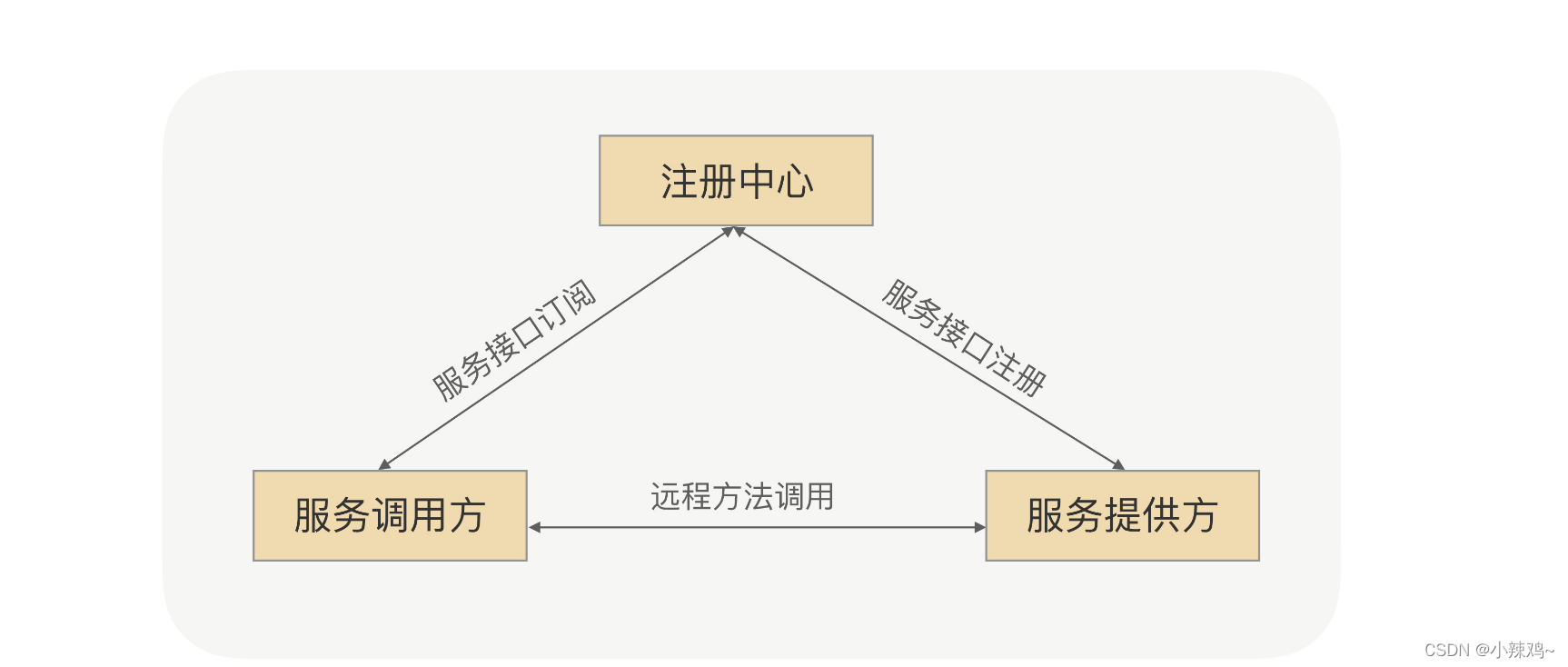 rpc是4层还是7层_rpc是4层还是7层_12