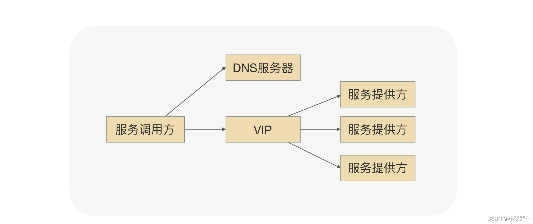 rpc是4层还是7层_java_13