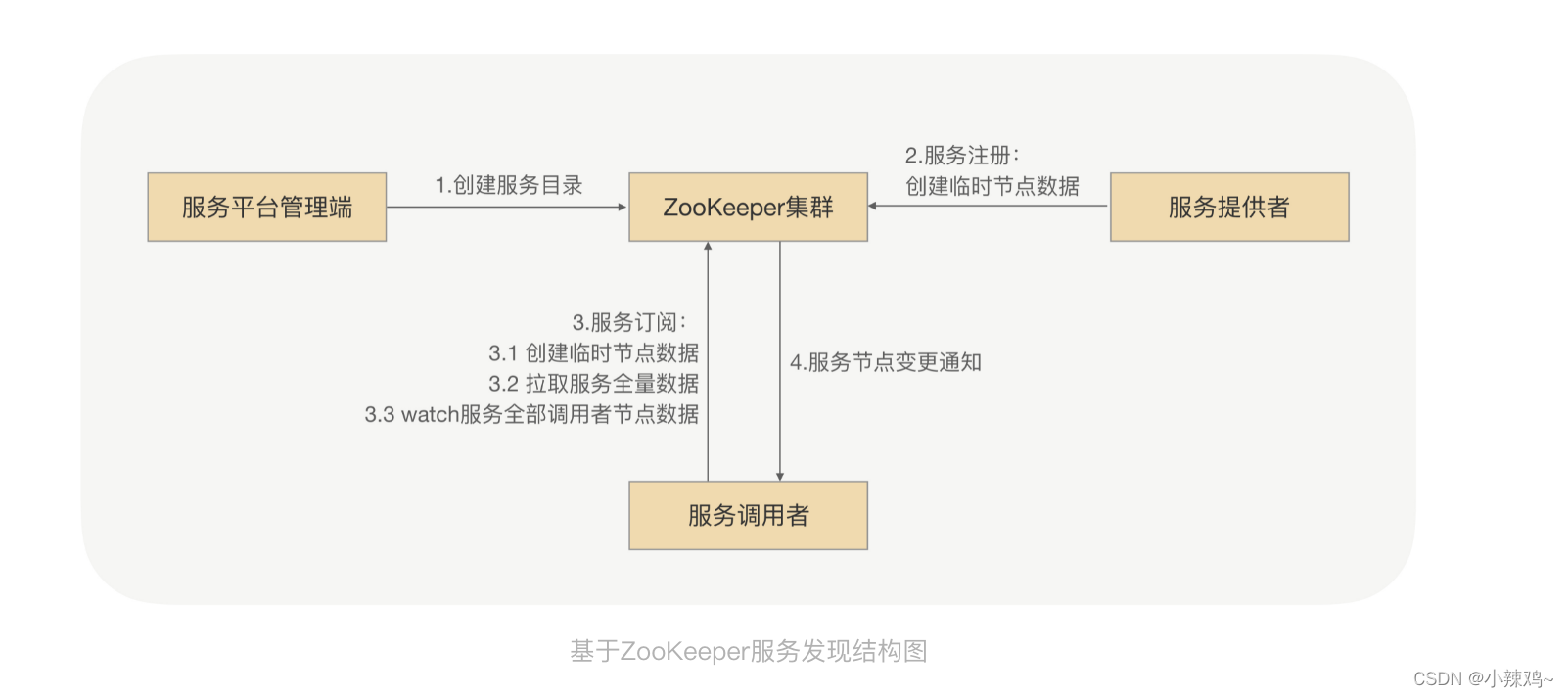 rpc是4层还是7层_java_14