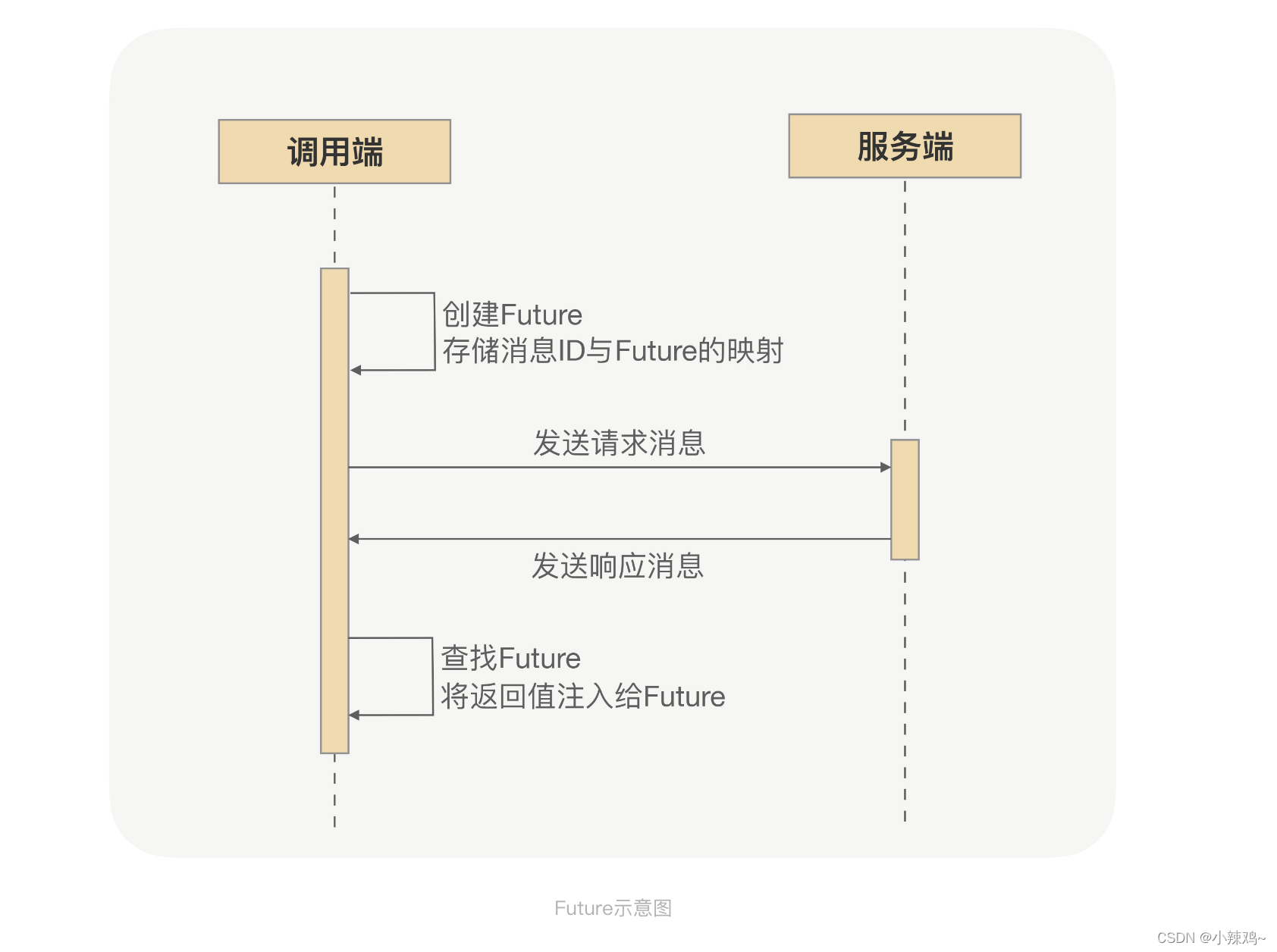 rpc是4层还是7层_数据库_17