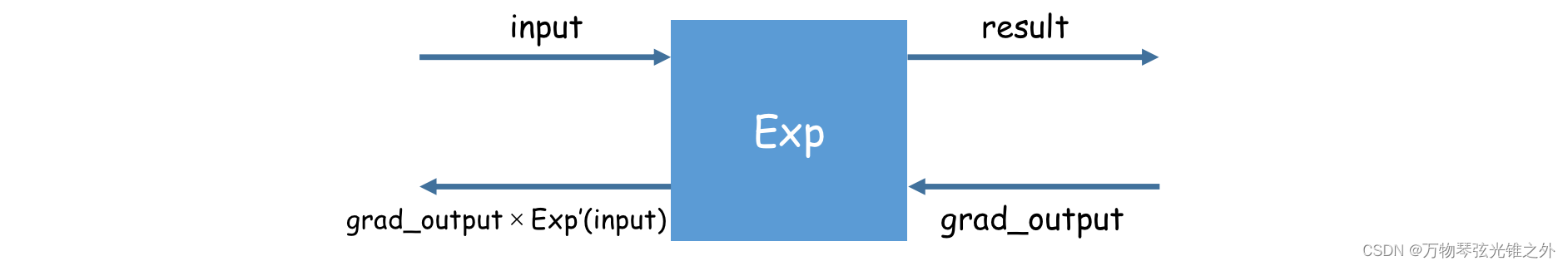 pytorch 警告不输出_子节点