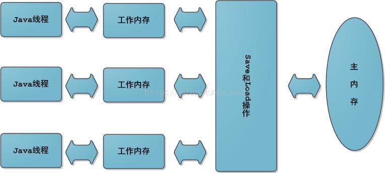 java 内存使用突增_性能优化_02