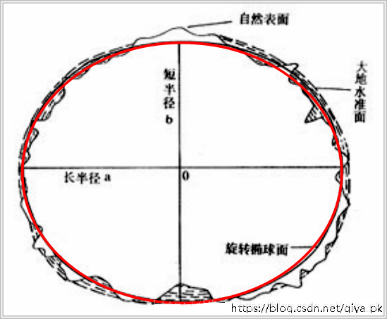 geotools CoordinateReferenceSystem 判断坐标系是地理坐标系还是投影坐标系_数据_02