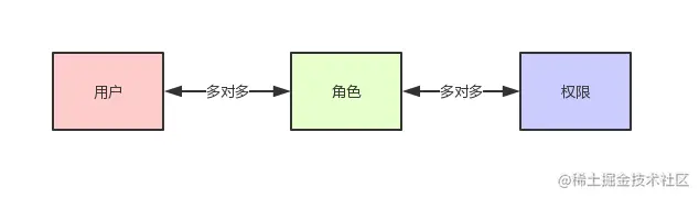 用户角色权限java代码怎么写_java