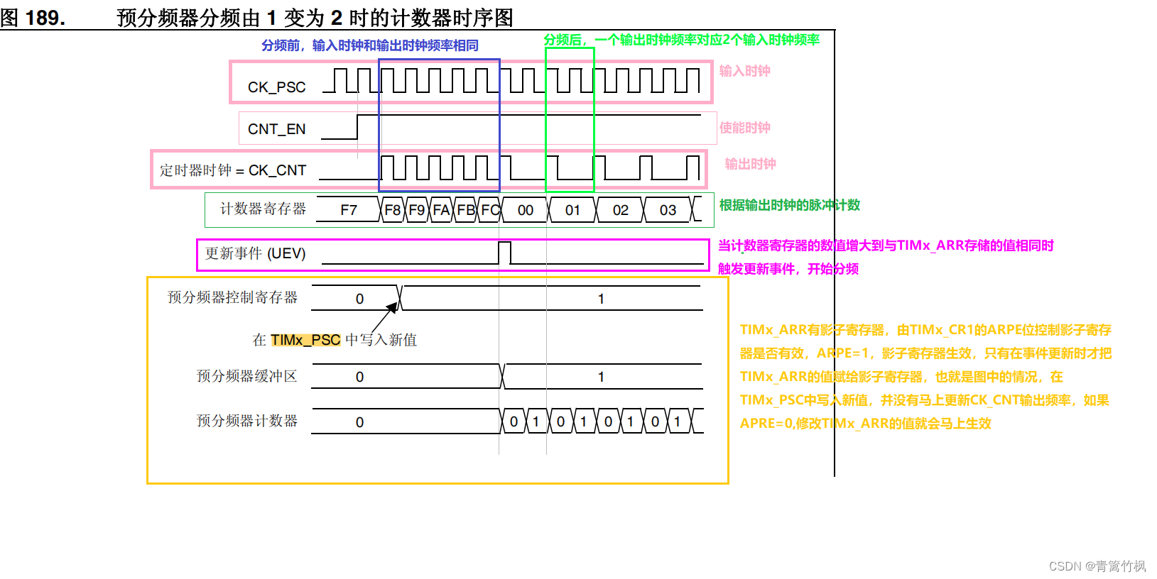 定时器 EMWIN_寄存器_15