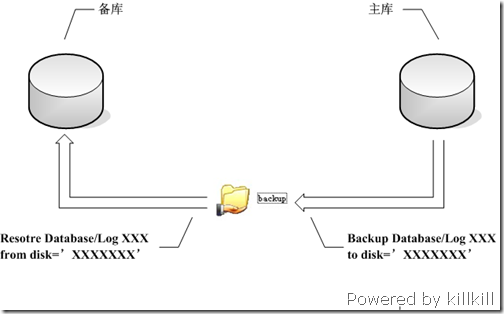 sql server 创建文件分区_服务器