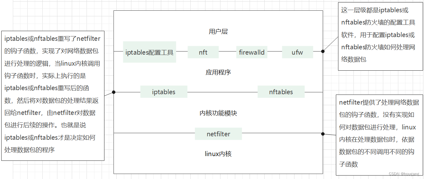 iptables共有几张表_iptables共有几张表