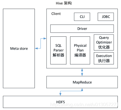 hive 百万记录数如何均分三等分_hdfs