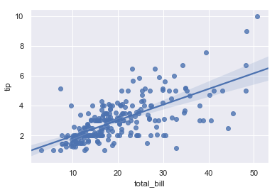 ggplot2绘制回归分析的置信区间_Seaborn