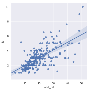 ggplot2绘制回归分析的置信区间_Seaborn_02