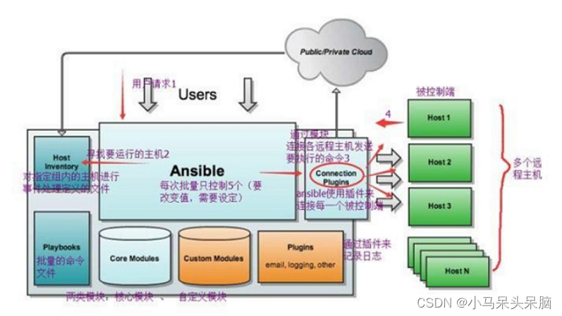 ansible在目的节点安装jinja2_自动化