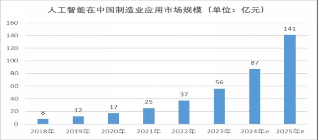 制造业人工智能的场景应用落地现状、难点和建议_应用场景