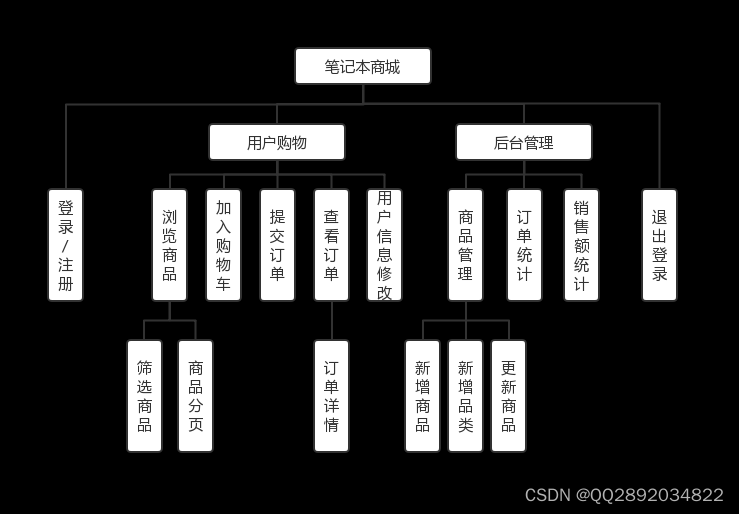 Java 商城项目架构图_开发语言_02