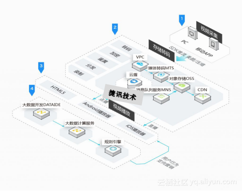 视频云服务器 开源_视频流