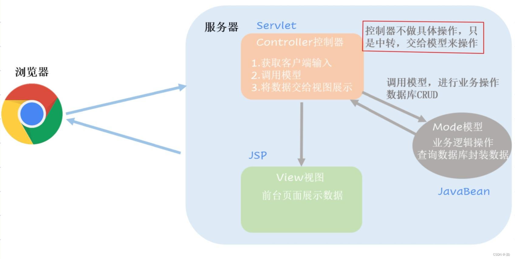 springMVc 接收xml格式参数_spring