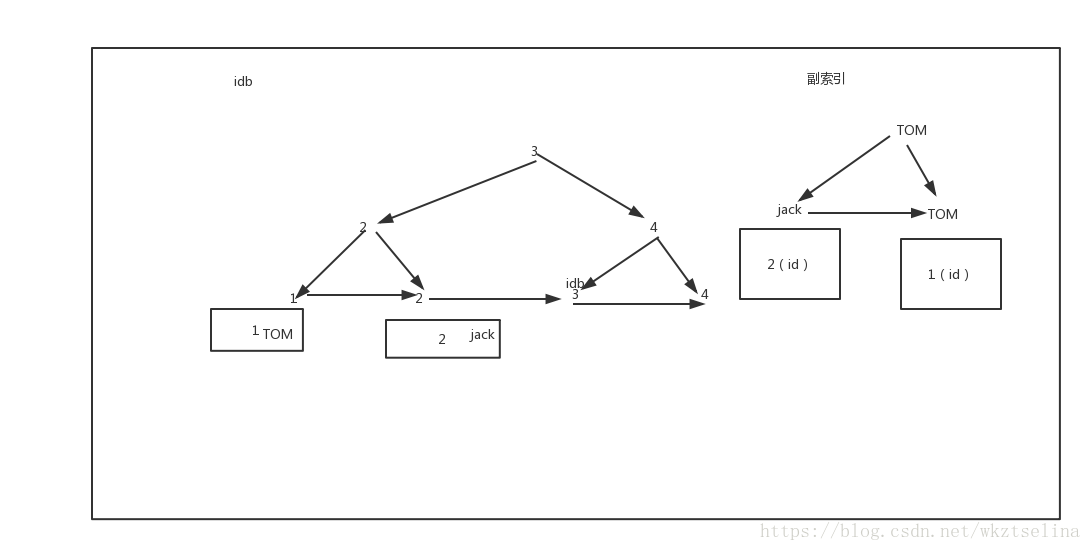 mysql禁用全局索引_数据_06