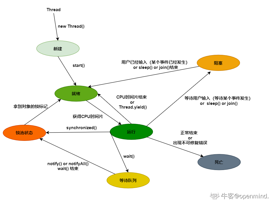 java主从线程公用变量_面试