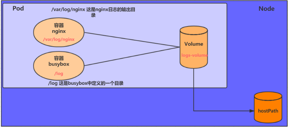 k8s查看pod在哪个物理机namespace pod_Pod_05