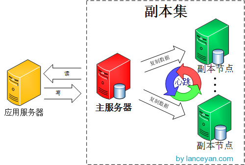 mongodb副本节点状态为startup2_mongodb