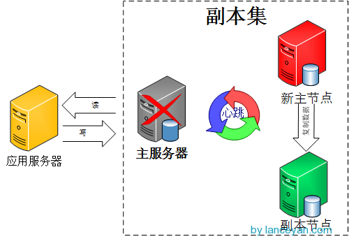 mongodb副本节点状态为startup2_副本集_02