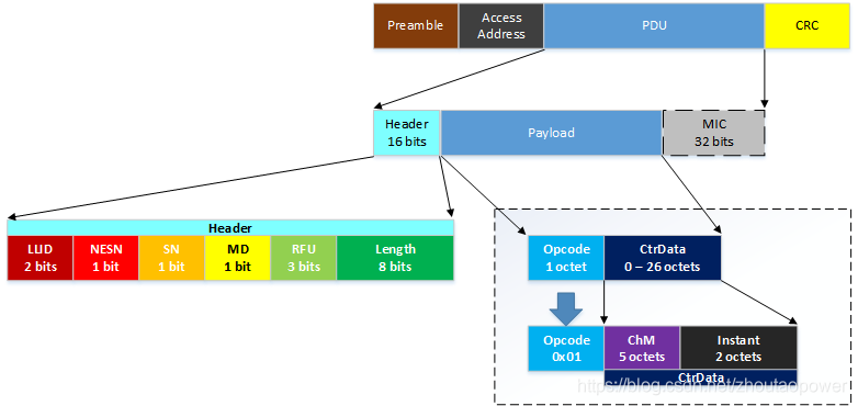 android 经典蓝牙 数据包长度_Core_05