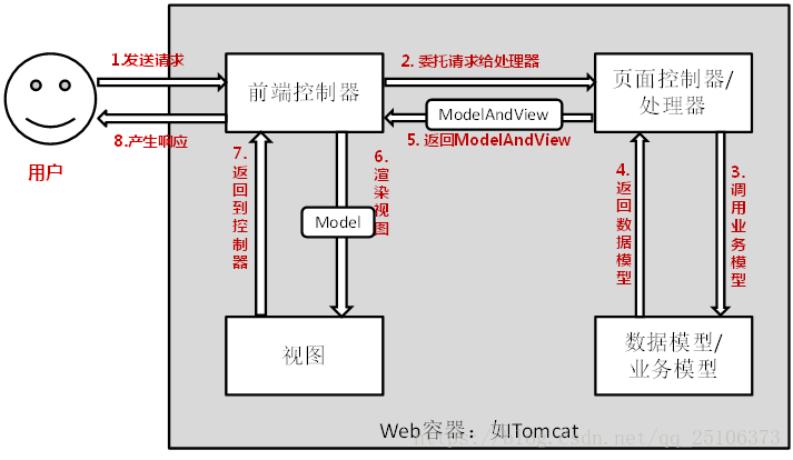 BT JAVA 外网映射_springMVC_07