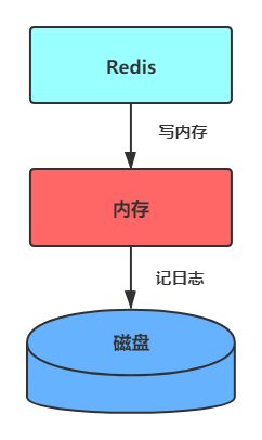 linux redis logfile 日志保留半年_linux