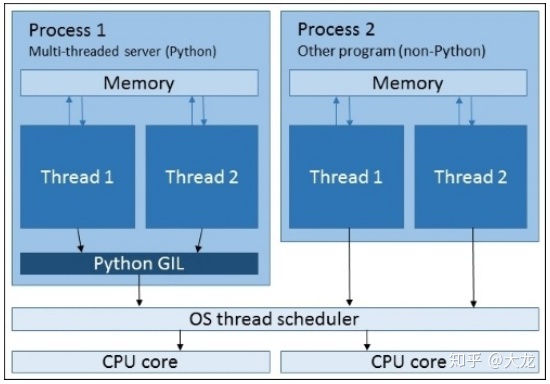 python 多线程处理嵌套for_python 协程可以嵌套协程吗_04