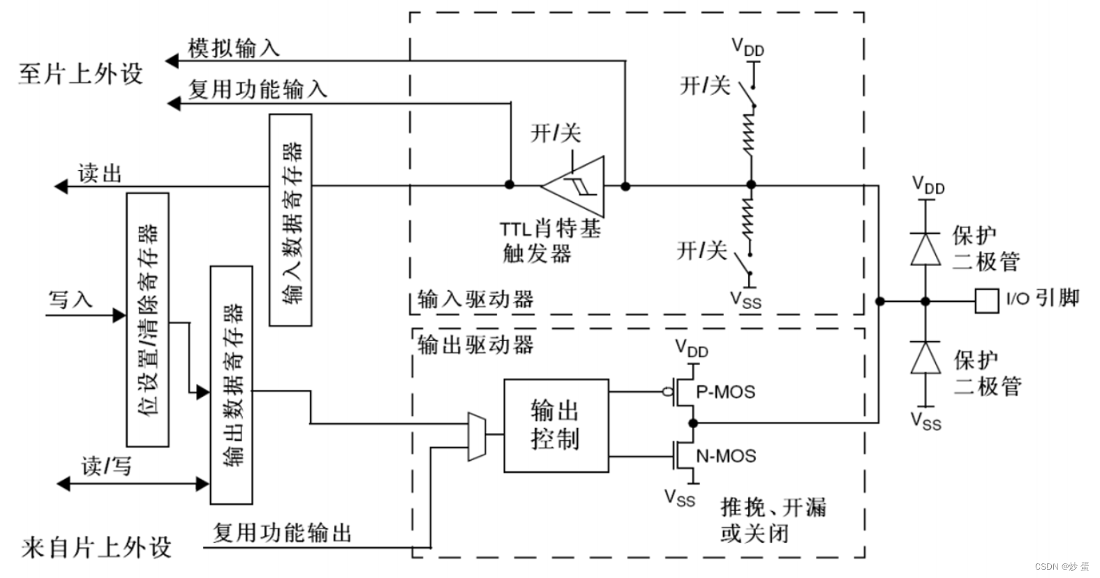 Android gpio 标准库_Android gpio 标准库