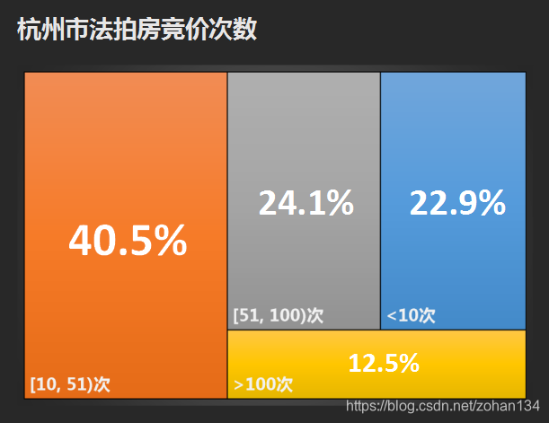 如何用python爬取阿里拍卖房产的数据_可视化_23