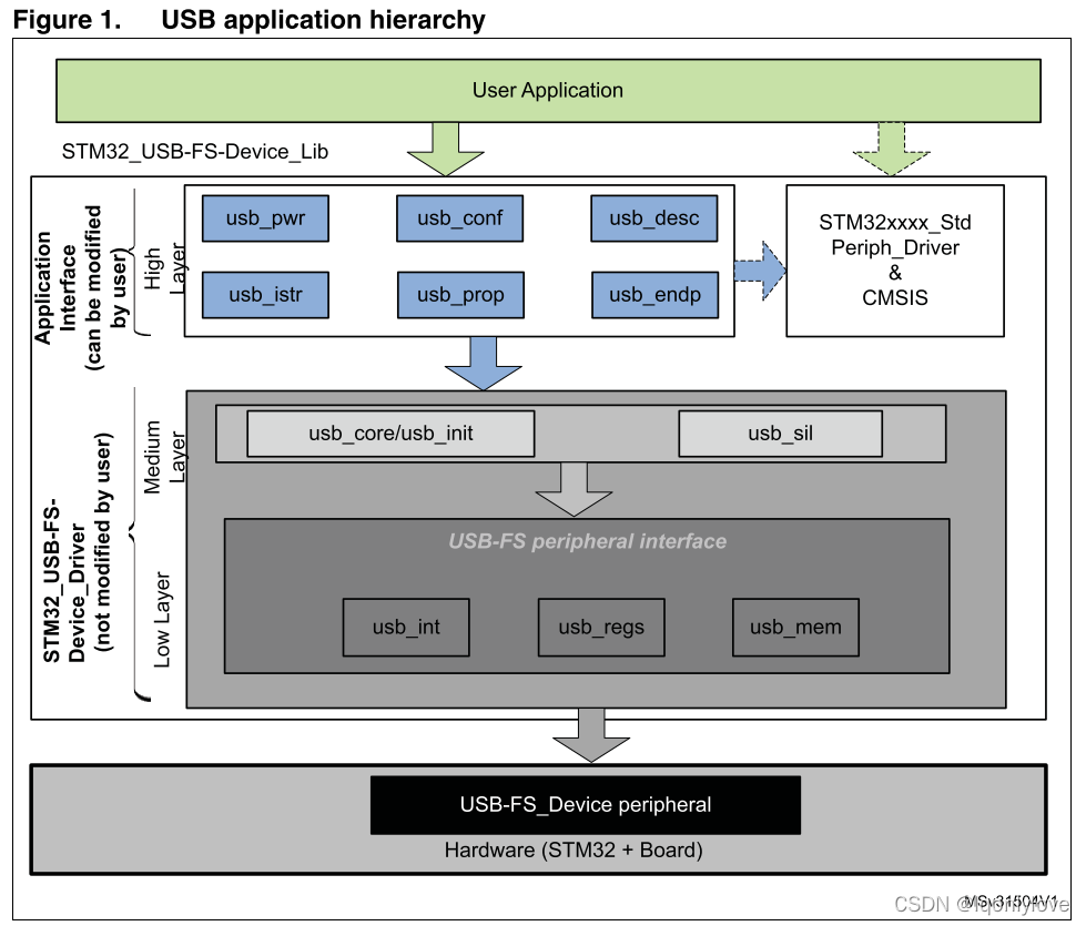 usb 描述 端点 stm32cubeMX_USB