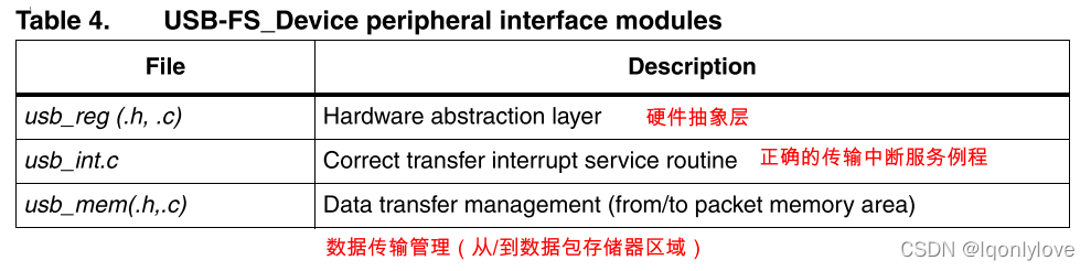 usb 描述 端点 stm32cubeMX_User_03