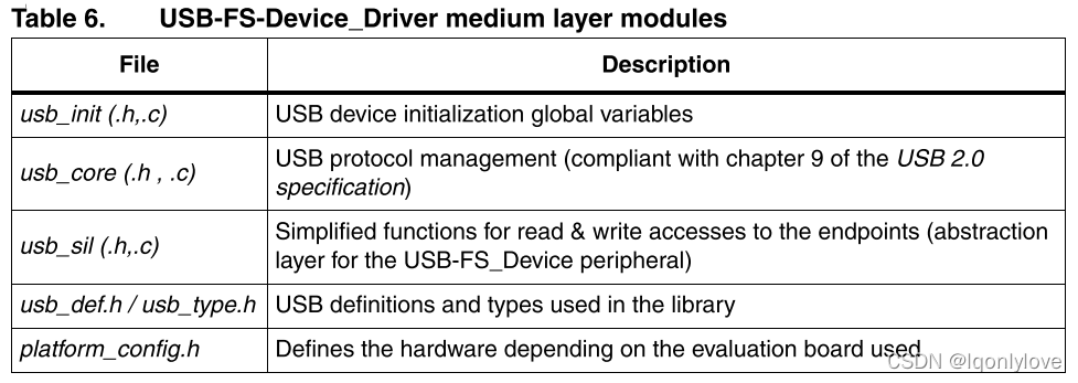 usb 描述 端点 stm32cubeMX_stm32_05