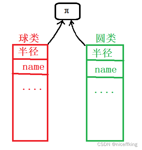 java 对象属性为null 值为空_构造方法_15