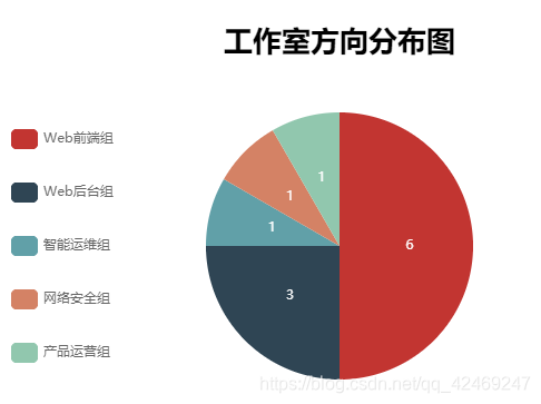 android PieChart饼状图显示_图例