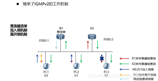 VLAN组播_IPv6_03