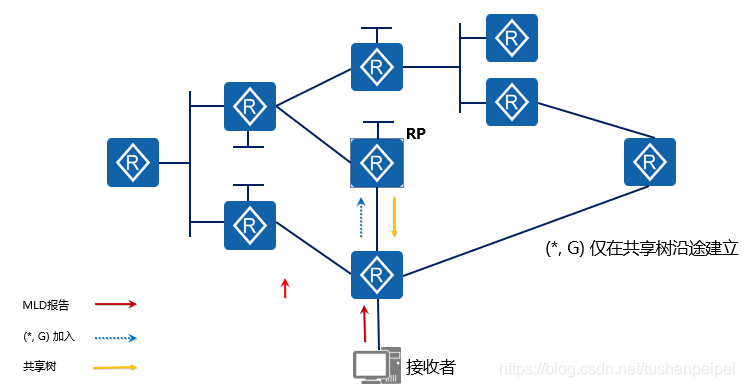 VLAN组播_IPv6_13