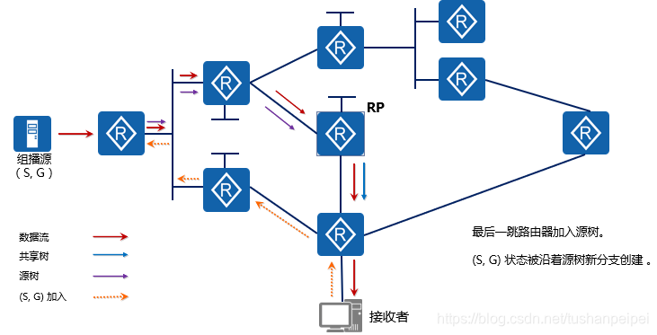 VLAN组播_pim ipv6_17