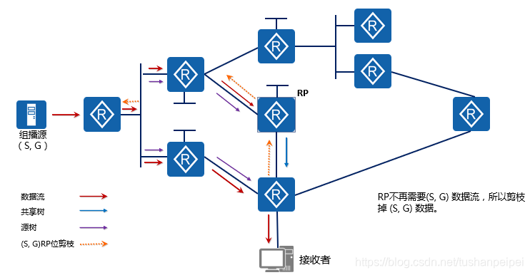 VLAN组播_pim ipv6_18