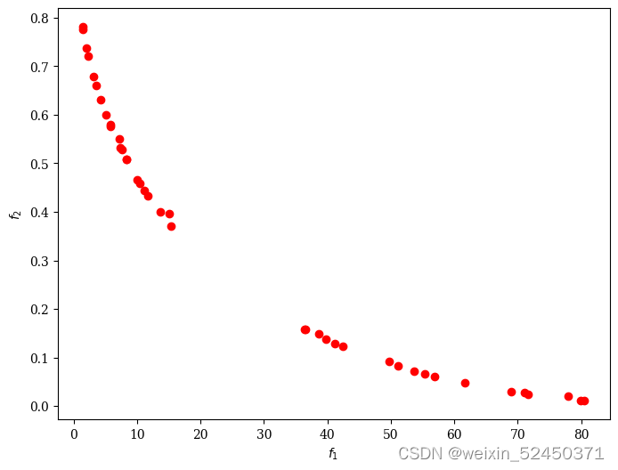 多目标元启发算法 python_约束条件