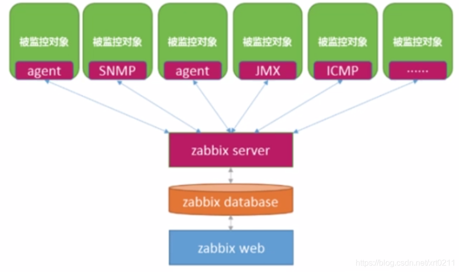 zabbix监控主机可用性一直灰色_数据库