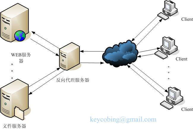 springboot2实现类似于nginx的反向代理功能_nginx