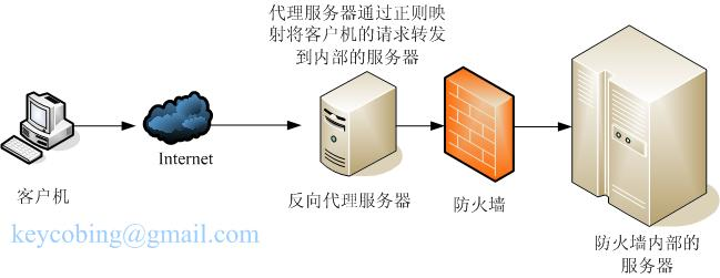 springboot2实现类似于nginx的反向代理功能_代理服务器_02