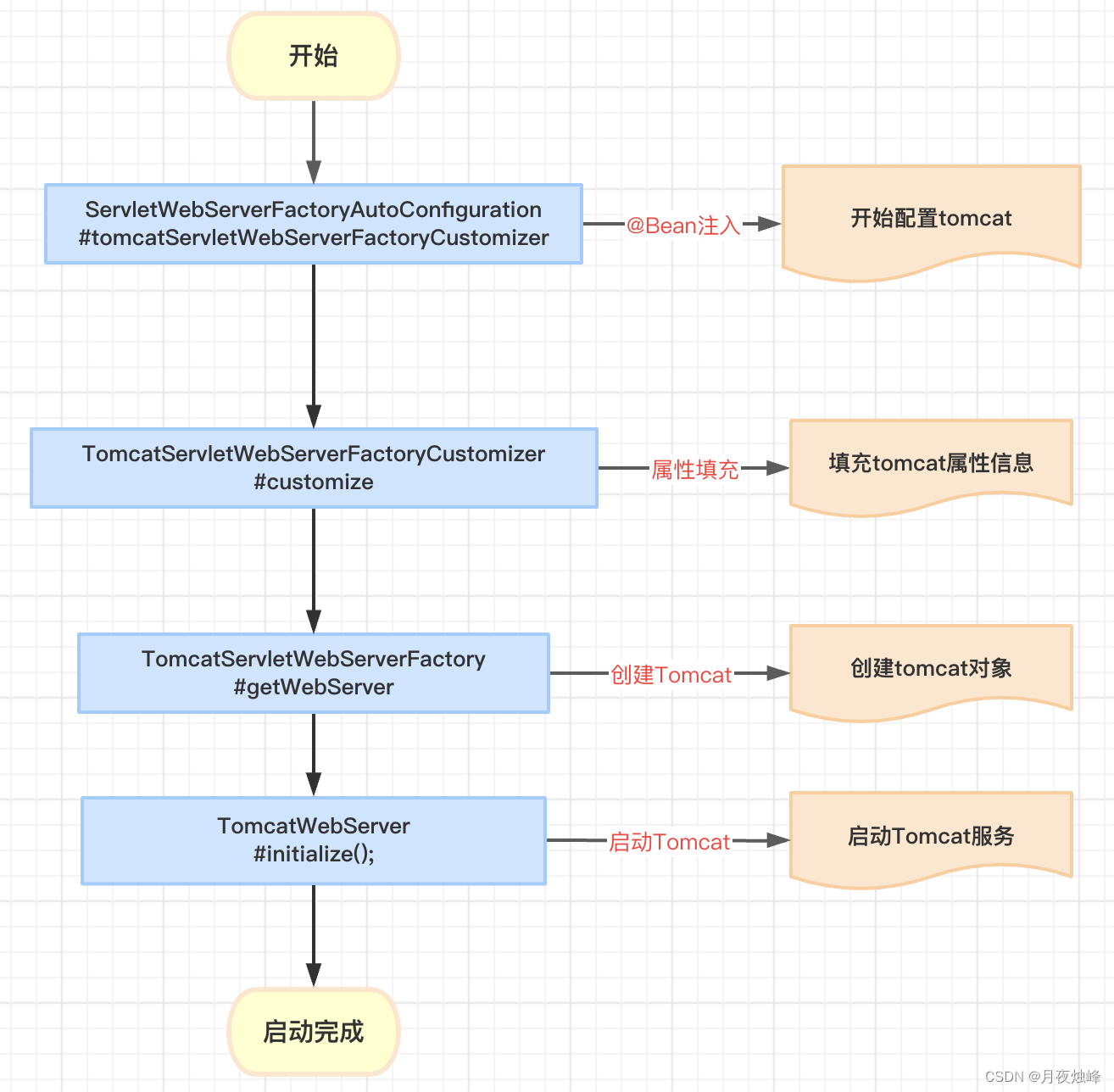 spring xml配置怎么开启扫包_java_05