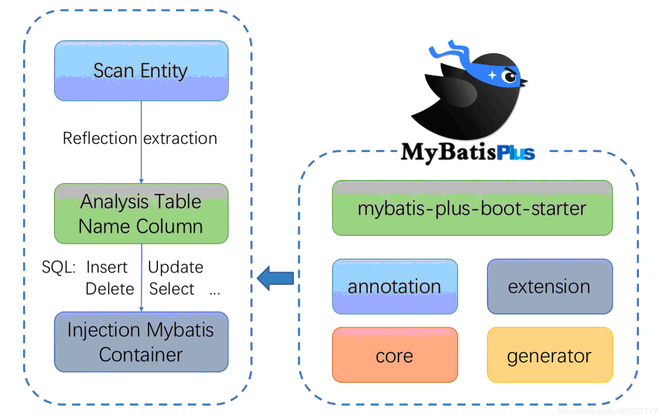 mybatisplus 加载postgresql_mybatis