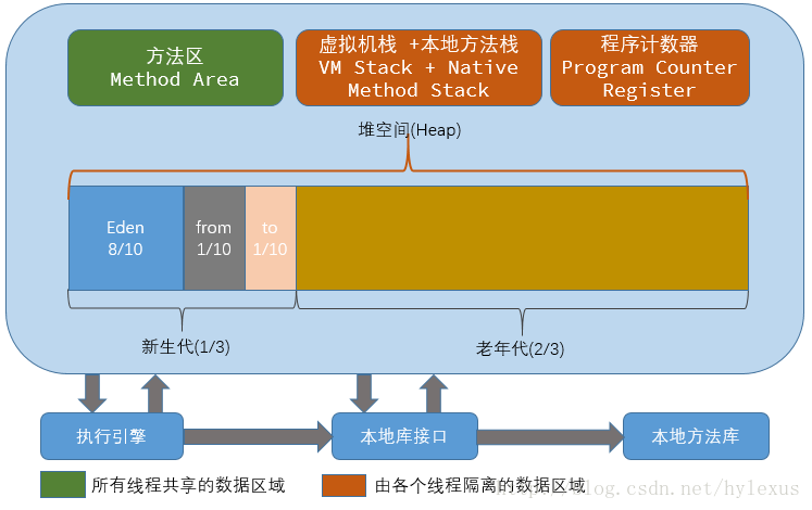 java 元空间是放在直接内存上_jvm