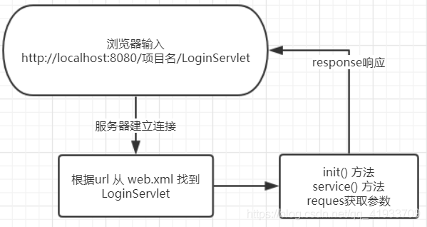 java servlet 请求url_Servlet_02