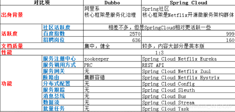 Cloud和Dubbo_版本号_02