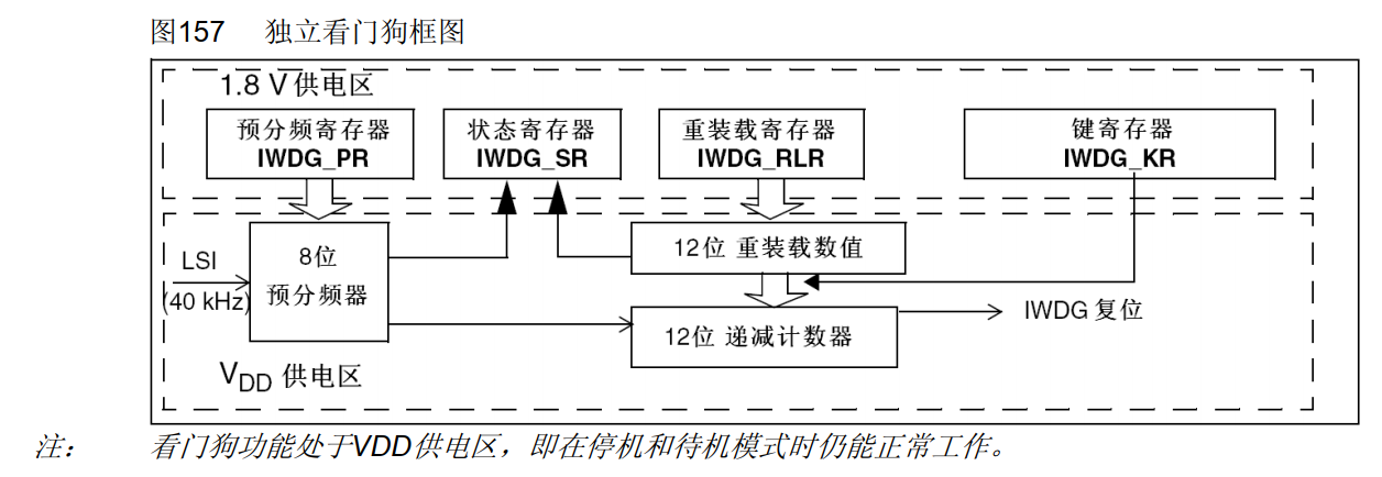 esp32 禁用看门狗_arm