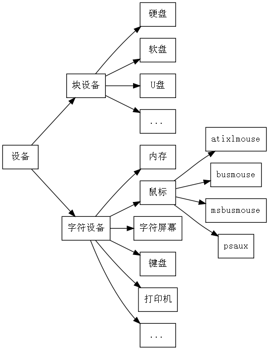 设备3的操作无效 esxi_字符设备